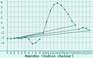 Courbe de l'humidex pour Valleroy (54)