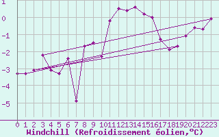 Courbe du refroidissement olien pour Kolmaarden-Stroemsfors