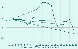 Courbe de l'humidex pour Usti Nad Labem