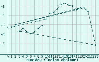 Courbe de l'humidex pour Hakadal