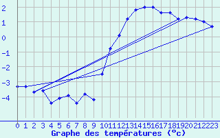 Courbe de tempratures pour Boulaide (Lux)