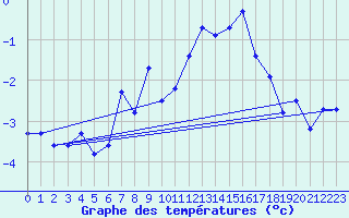 Courbe de tempratures pour Les Attelas