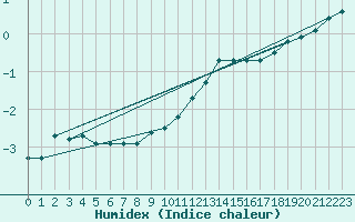 Courbe de l'humidex pour Kemionsaari Kemio Kk