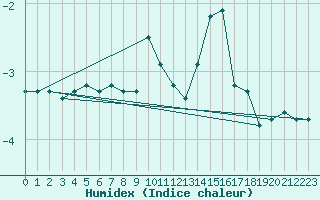 Courbe de l'humidex pour Matro (Sw)