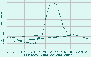 Courbe de l'humidex pour Boltigen