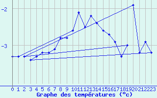 Courbe de tempratures pour La Dle (Sw)