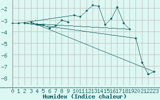 Courbe de l'humidex pour Midtstova