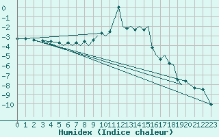 Courbe de l'humidex pour Namsos Lufthavn