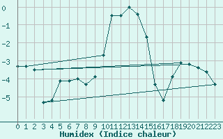 Courbe de l'humidex pour Achenkirch