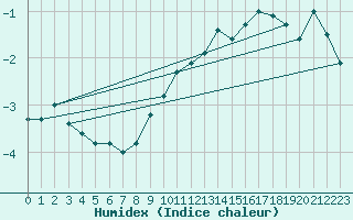 Courbe de l'humidex pour Stora Sjoefallet