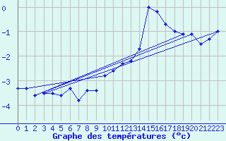 Courbe de tempratures pour Blahammaren