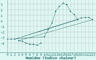 Courbe de l'humidex pour Chamonix-Mont-Blanc (74)