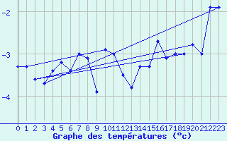Courbe de tempratures pour Corvatsch