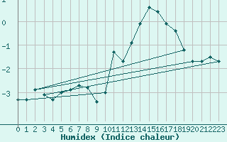 Courbe de l'humidex pour Sandillon (45)