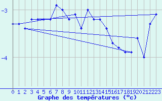 Courbe de tempratures pour Hasvik-Sluskfjellet