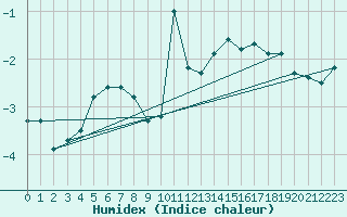 Courbe de l'humidex pour Zugspitze