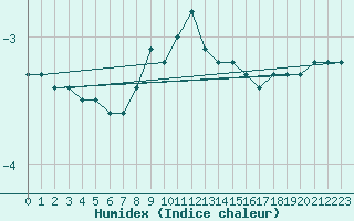 Courbe de l'humidex pour Kauhajoki Kuja-kokko