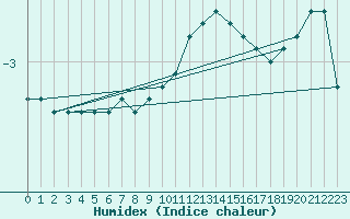 Courbe de l'humidex pour Chatelus-Malvaleix (23)