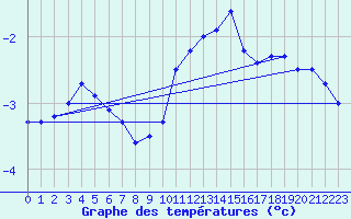 Courbe de tempratures pour La Mure (38)