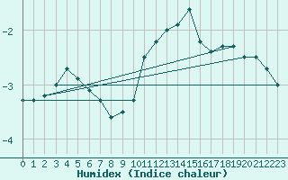 Courbe de l'humidex pour La Mure (38)