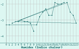 Courbe de l'humidex pour Maniitsoq Mittarfia