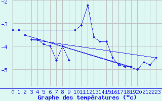 Courbe de tempratures pour La Brvine (Sw)