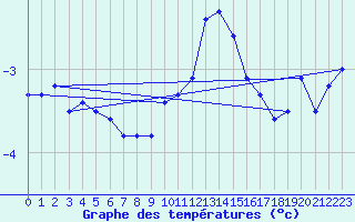 Courbe de tempratures pour Chaumont (Sw)