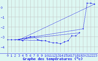 Courbe de tempratures pour Kaskinen Salgrund