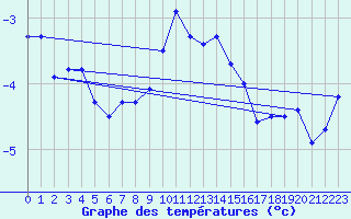 Courbe de tempratures pour Robiei