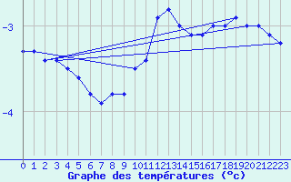 Courbe de tempratures pour Gunnarn