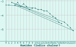 Courbe de l'humidex pour La Fretaz (Sw)