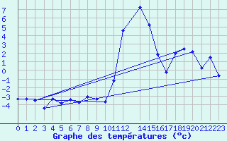 Courbe de tempratures pour Boltigen