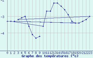 Courbe de tempratures pour Chteau-Chinon (58)