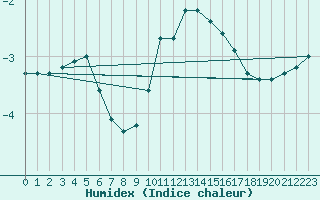 Courbe de l'humidex pour Chteau-Chinon (58)