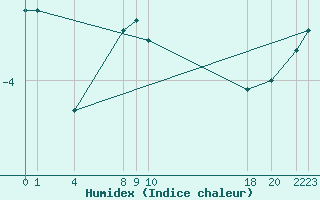 Courbe de l'humidex pour Buzenol (Be)