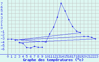 Courbe de tempratures pour La Beaume (05)