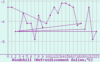 Courbe du refroidissement olien pour Aadorf / Tnikon