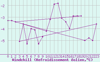 Courbe du refroidissement olien pour Saint Andrae I. L.