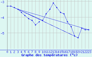 Courbe de tempratures pour Ljungby