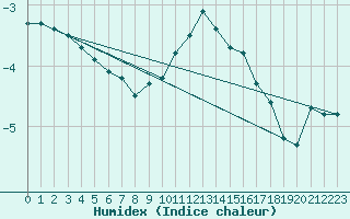 Courbe de l'humidex pour Ljungby