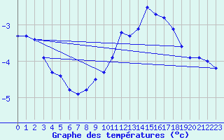 Courbe de tempratures pour Les Pontets (25)