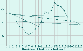 Courbe de l'humidex pour Les Pontets (25)