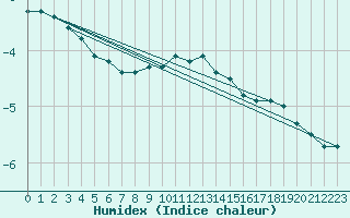 Courbe de l'humidex pour Hunge