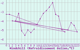 Courbe du refroidissement olien pour Mathod