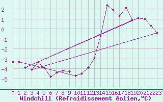 Courbe du refroidissement olien pour Albert-Bray (80)