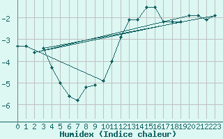 Courbe de l'humidex pour Leign-les-Bois (86)