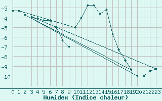 Courbe de l'humidex pour Binn