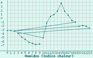 Courbe de l'humidex pour Montrodat (48)