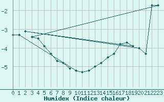 Courbe de l'humidex pour Geilo Oldebraten