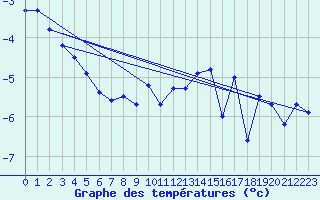 Courbe de tempratures pour Sletterhage 